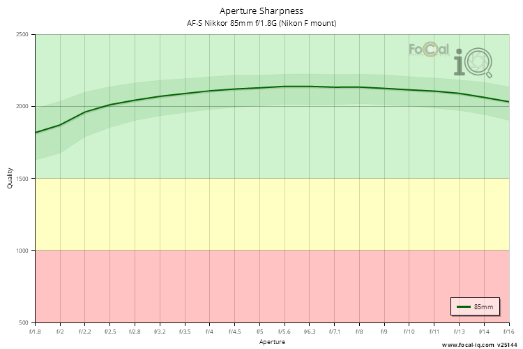 Aperture Sharpness for AF-S Nikkor 85mm f/1.8G (Nikon F mount)