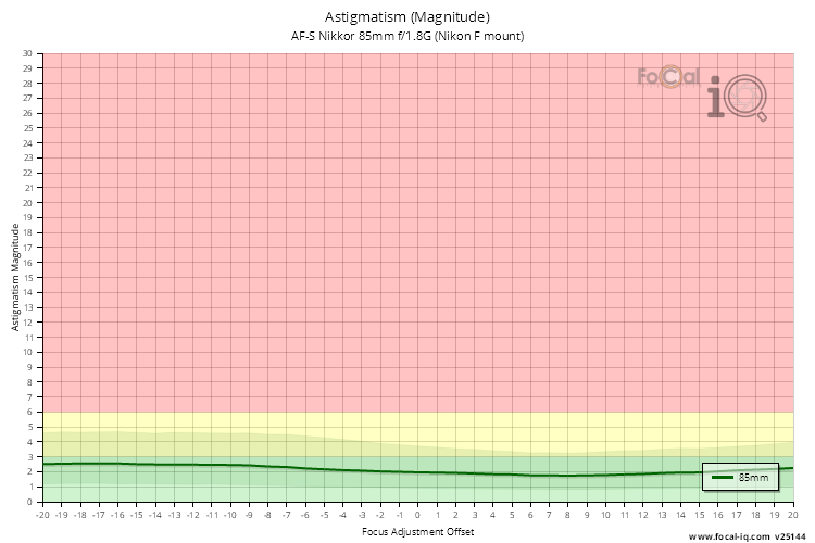Astigmatism (Magnitude) for AF-S Nikkor 85mm f/1.8G (Nikon F mount)