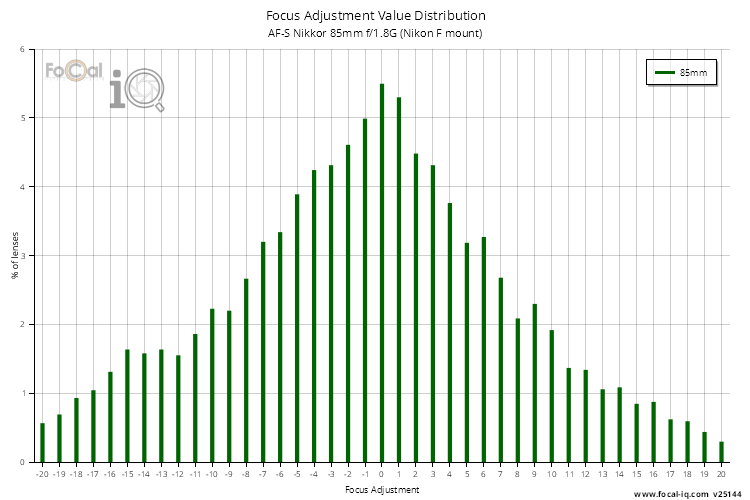 Focus Adjustment Value Distribution for AF-S Nikkor 85mm f/1.8G (Nikon F mount)