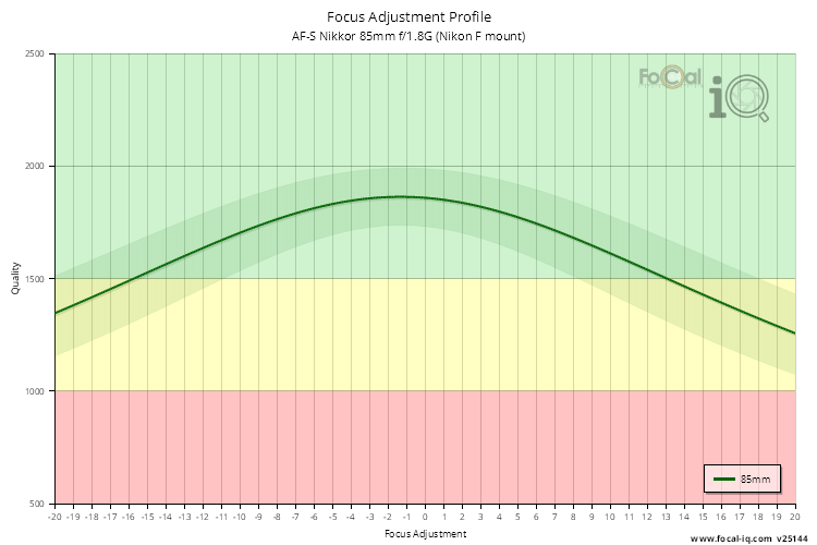 Focus Adjustment Profile for AF-S Nikkor 85mm f/1.8G (Nikon F mount)