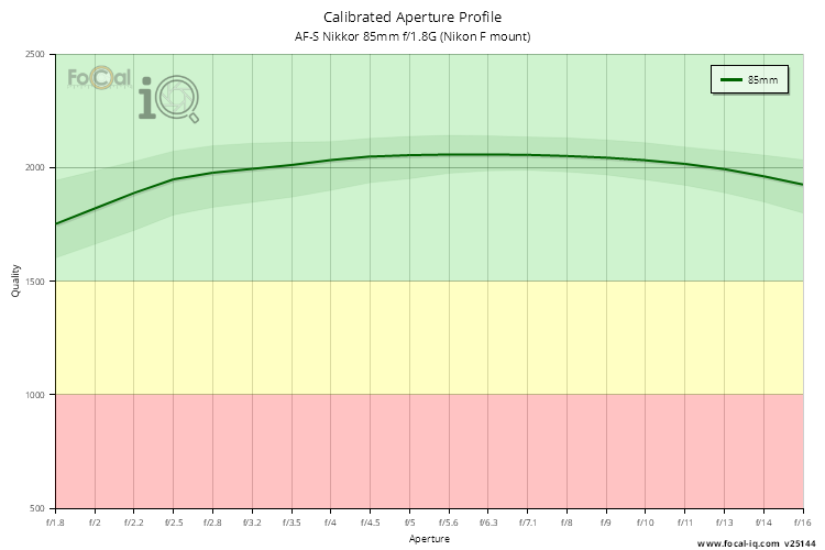Calibrated Aperture Profile for AF-S Nikkor 85mm f/1.8G (Nikon F mount)