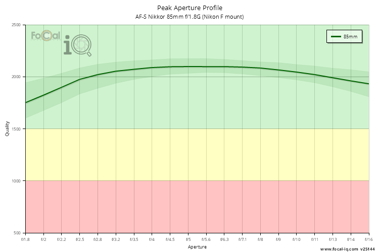 Peak Aperture Profile for AF-S Nikkor 85mm f/1.8G (Nikon F mount)