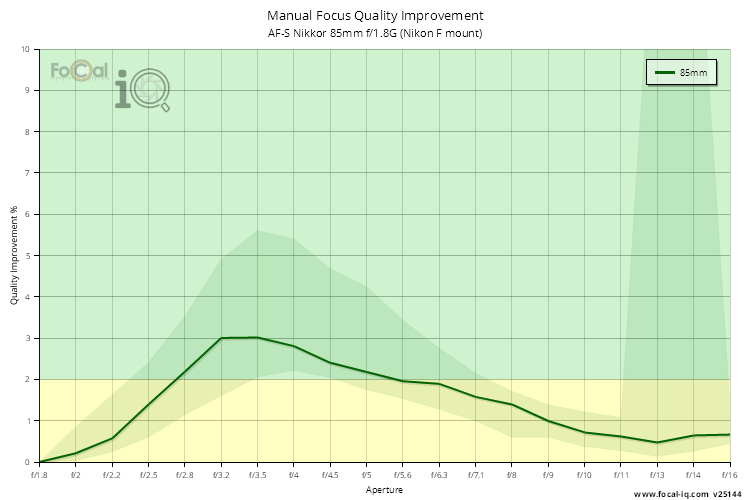 Manual Focus Quality Improvement for AF-S Nikkor 85mm f/1.8G (Nikon F mount)