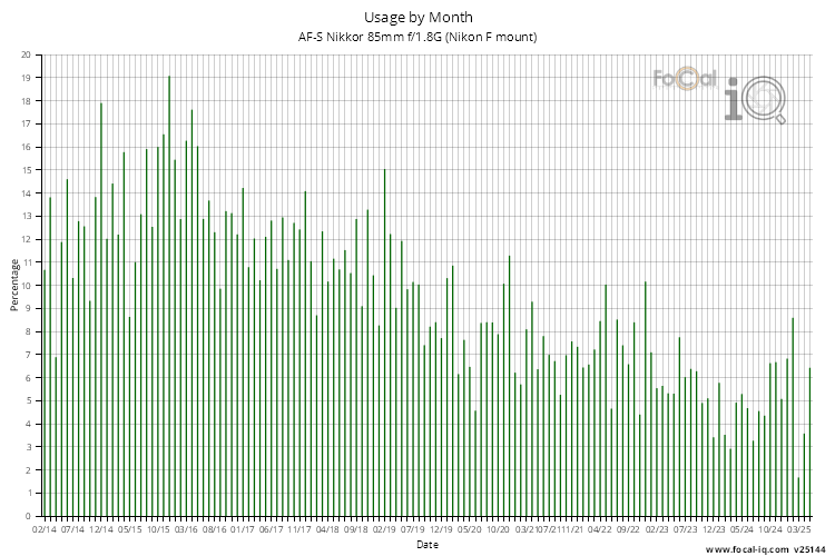 Usage by Month for AF-S Nikkor 85mm f/1.8G (Nikon F mount)