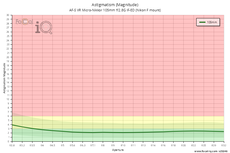 Astigmatism (Magnitude) for AF-S VR Micro-Nikkor 105mm f/2.8G IF-ED (Nikon F mount)