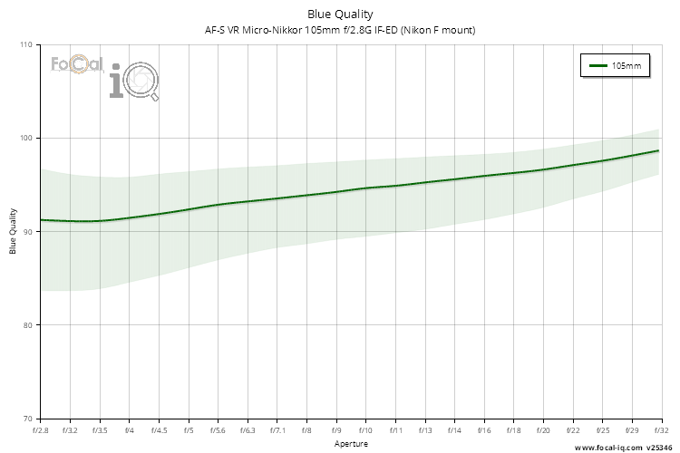 Blue Quality for AF-S VR Micro-Nikkor 105mm f/2.8G IF-ED (Nikon F mount)