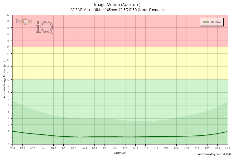 Image Motion (Aperture) for AF-S VR Micro-Nikkor 105mm f/2.8G IF-ED (Nikon F mount)