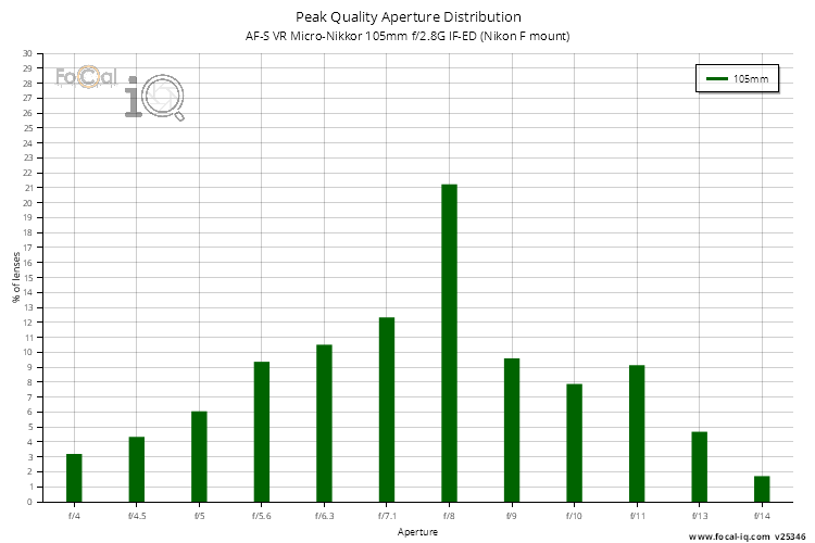 Peak Quality Aperture Distribution for AF-S VR Micro-Nikkor 105mm f/2.8G IF-ED (Nikon F mount)