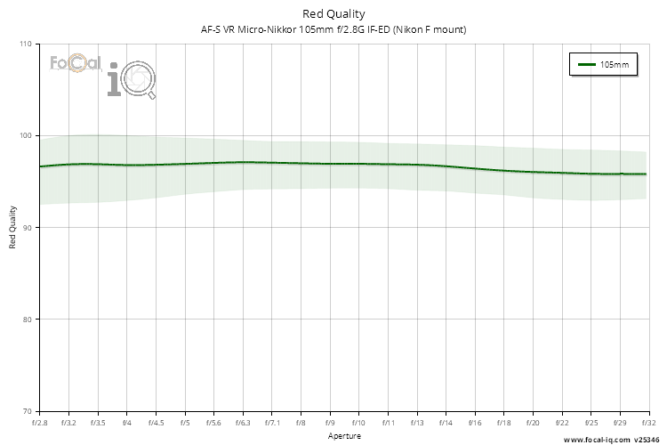 Red Quality for AF-S VR Micro-Nikkor 105mm f/2.8G IF-ED (Nikon F mount)