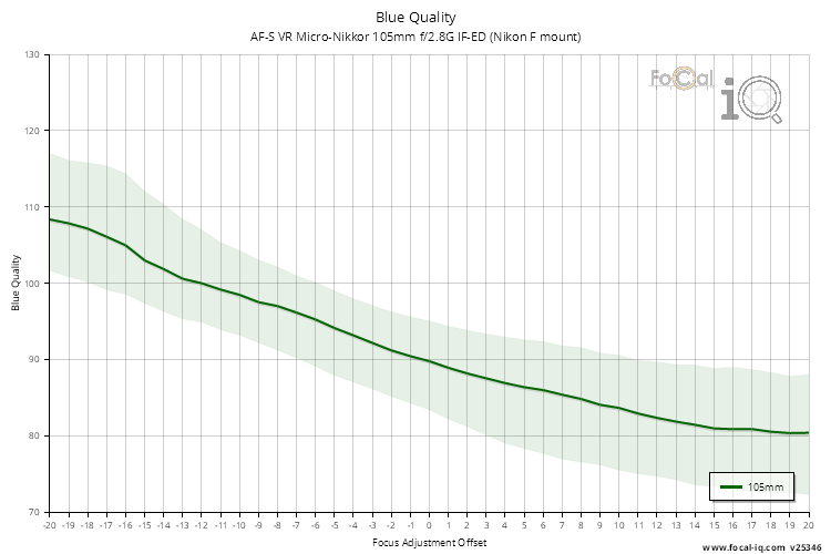Blue Quality for AF-S VR Micro-Nikkor 105mm f/2.8G IF-ED (Nikon F mount)
