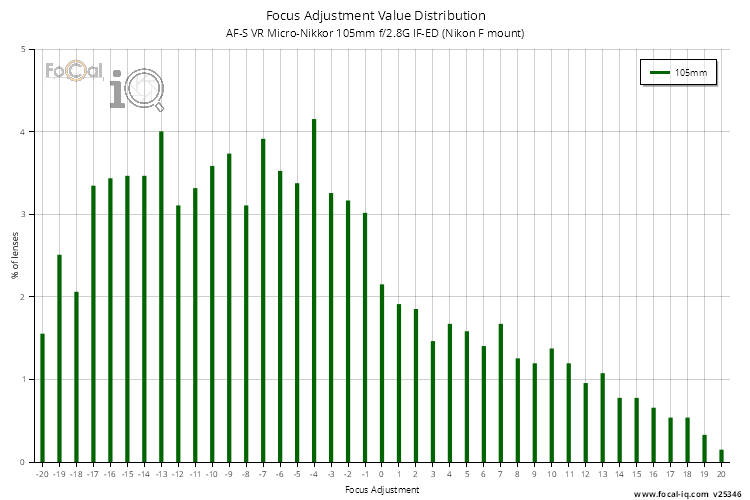 Focus Adjustment Value Distribution for AF-S VR Micro-Nikkor 105mm f/2.8G IF-ED (Nikon F mount)