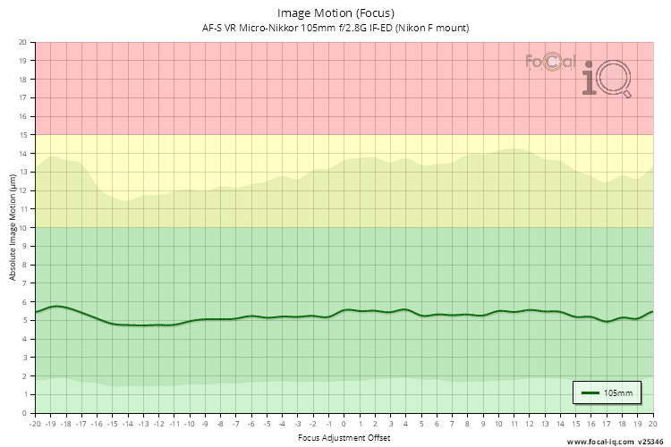 Image Motion (Focus) for AF-S VR Micro-Nikkor 105mm f/2.8G IF-ED (Nikon F mount)