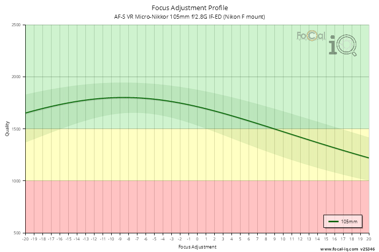 Focus Adjustment Profile for AF-S VR Micro-Nikkor 105mm f/2.8G IF-ED (Nikon F mount)