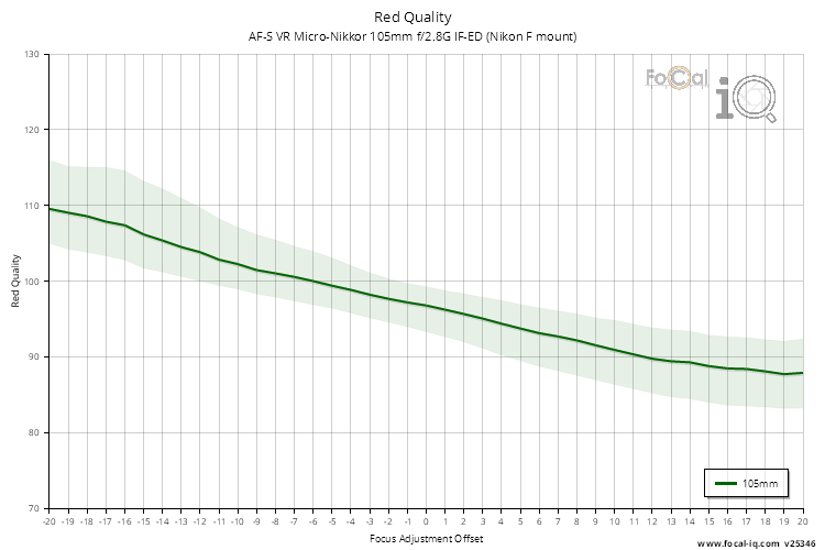 Red Quality for AF-S VR Micro-Nikkor 105mm f/2.8G IF-ED (Nikon F mount)