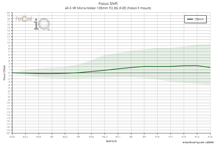 Focus Shift for AF-S VR Micro-Nikkor 105mm f/2.8G IF-ED (Nikon F mount)