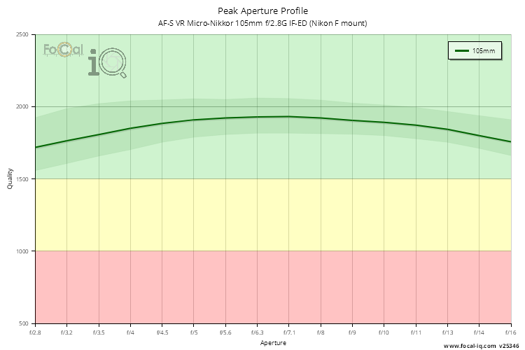 Peak Aperture Profile for AF-S VR Micro-Nikkor 105mm f/2.8G IF-ED (Nikon F mount)