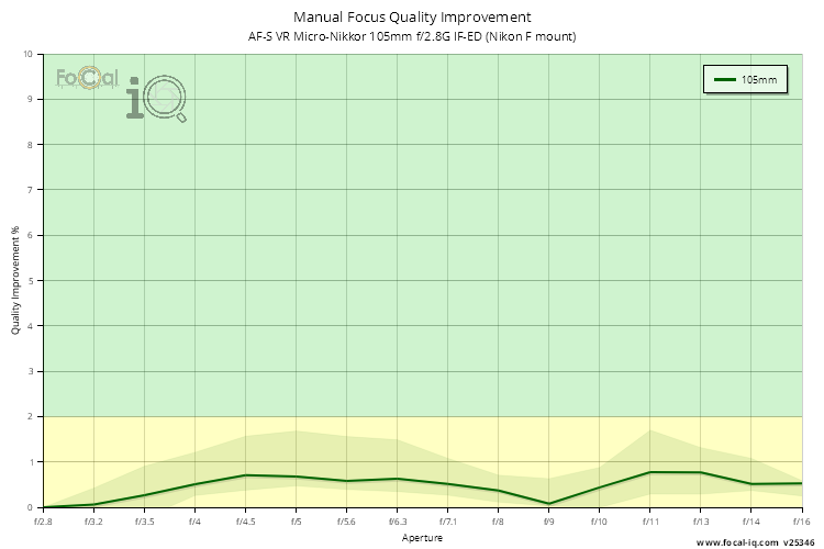 Manual Focus Quality Improvement for AF-S VR Micro-Nikkor 105mm f/2.8G IF-ED (Nikon F mount)