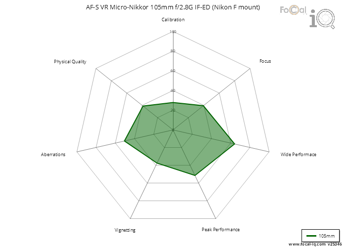Summary for AF-S VR Micro-Nikkor 105mm f/2.8G IF-ED (Nikon F mount)