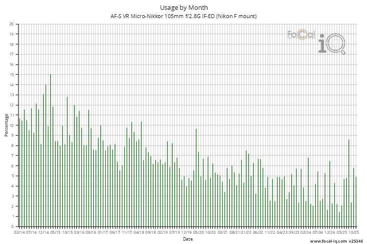 Usage by Month for AF-S VR Micro-Nikkor 105mm f/2.8G IF-ED (Nikon F mount)