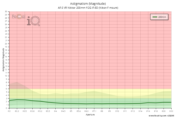 Astigmatism (Magnitude) for AF-S VR Nikkor 200mm f/2G IF-ED (Nikon F mount)