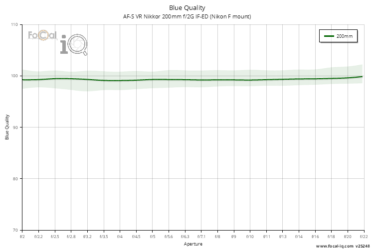 Blue Quality for AF-S VR Nikkor 200mm f/2G IF-ED (Nikon F mount)