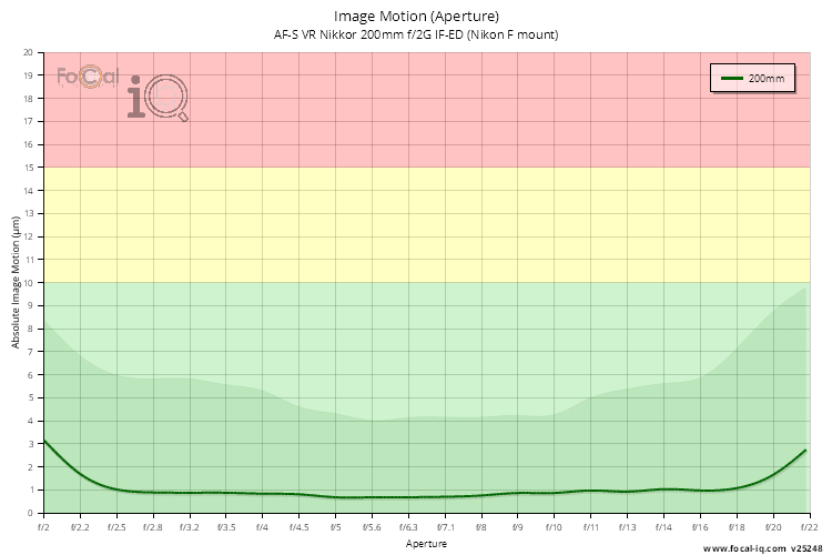 Image Motion (Aperture) for AF-S VR Nikkor 200mm f/2G IF-ED (Nikon F mount)
