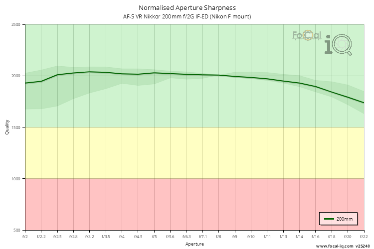 Normalised Aperture Sharpness for AF-S VR Nikkor 200mm f/2G IF-ED (Nikon F mount)