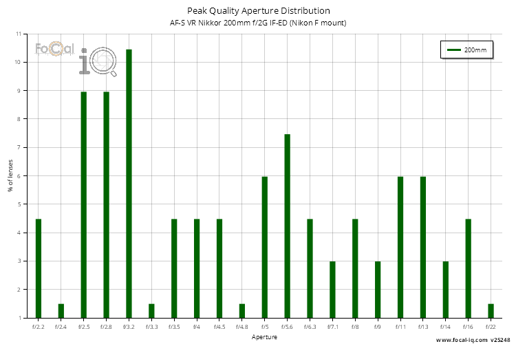 Peak Quality Aperture Distribution for AF-S VR Nikkor 200mm f/2G IF-ED (Nikon F mount)