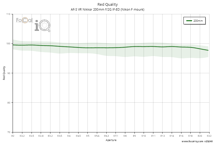 Red Quality for AF-S VR Nikkor 200mm f/2G IF-ED (Nikon F mount)