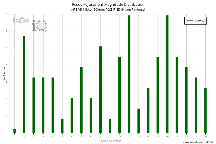 Focus Adjustment Magnitude Distribution for AF-S VR Nikkor 200mm f/2G IF-ED (Nikon F mount)