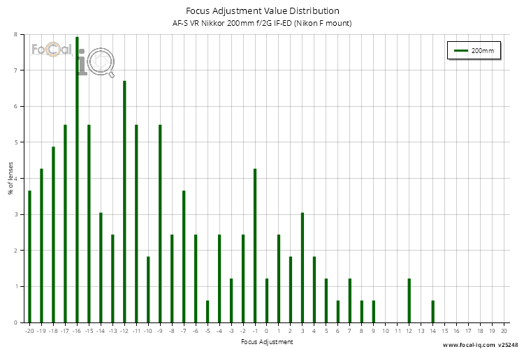 Focus Adjustment Value Distribution for AF-S VR Nikkor 200mm f/2G IF-ED (Nikon F mount)