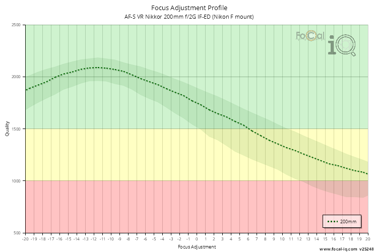 Focus Adjustment Profile for AF-S VR Nikkor 200mm f/2G IF-ED (Nikon F mount)