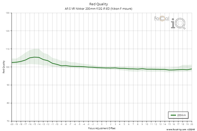 Red Quality for AF-S VR Nikkor 200mm f/2G IF-ED (Nikon F mount)