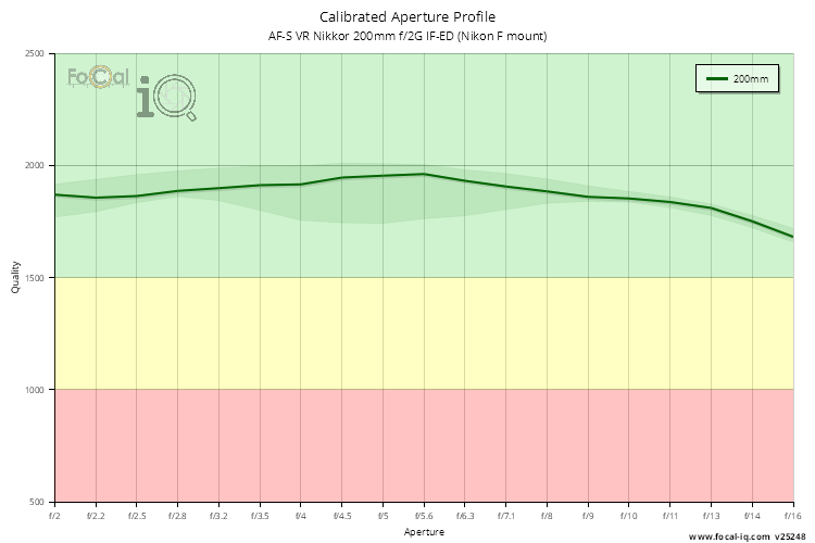 Calibrated Aperture Profile for AF-S VR Nikkor 200mm f/2G IF-ED (Nikon F mount)