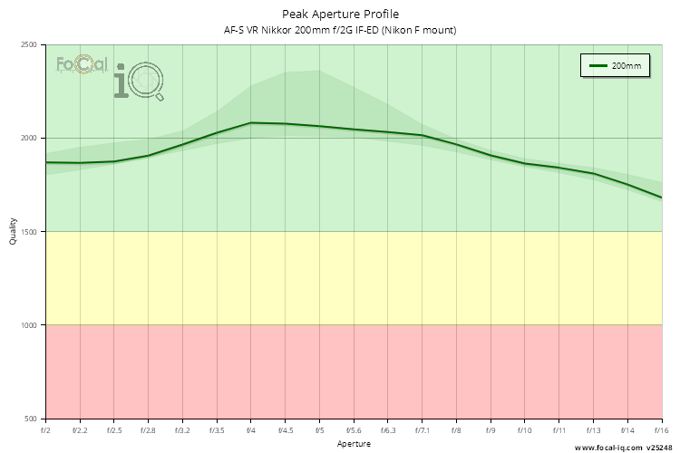 Peak Aperture Profile for AF-S VR Nikkor 200mm f/2G IF-ED (Nikon F mount)