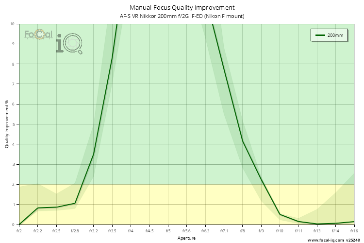 Manual Focus Quality Improvement for AF-S VR Nikkor 200mm f/2G IF-ED (Nikon F mount)