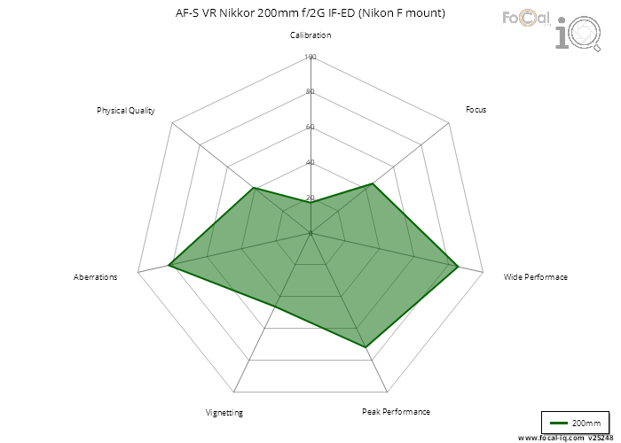 Summary for AF-S VR Nikkor 200mm f/2G IF-ED (Nikon F mount)