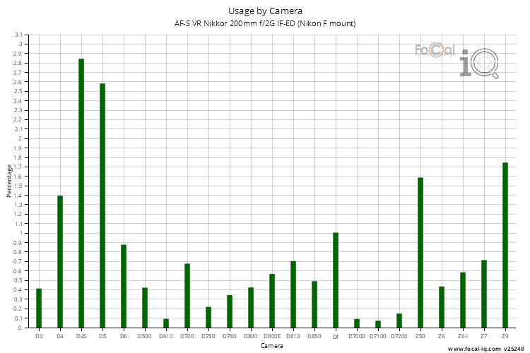 Usage by Camera for AF-S VR Nikkor 200mm f/2G IF-ED (Nikon F mount)