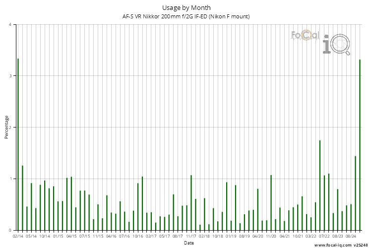 Usage by Month for AF-S VR Nikkor 200mm f/2G IF-ED (Nikon F mount)