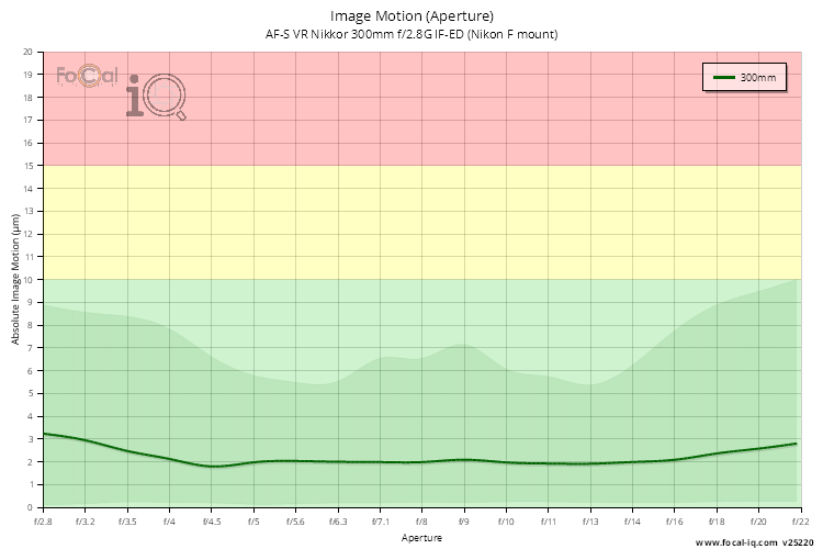 Image Motion (Aperture) for AF-S VR Nikkor 300mm f/2.8G IF-ED (Nikon F mount)
