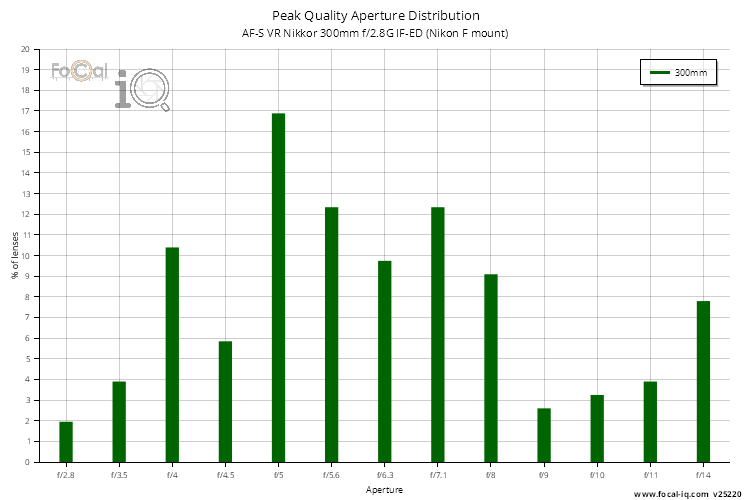 Peak Quality Aperture Distribution for AF-S VR Nikkor 300mm f/2.8G IF-ED (Nikon F mount)