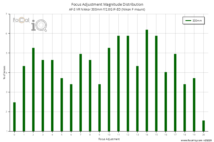 Focus Adjustment Magnitude Distribution for AF-S VR Nikkor 300mm f/2.8G IF-ED (Nikon F mount)