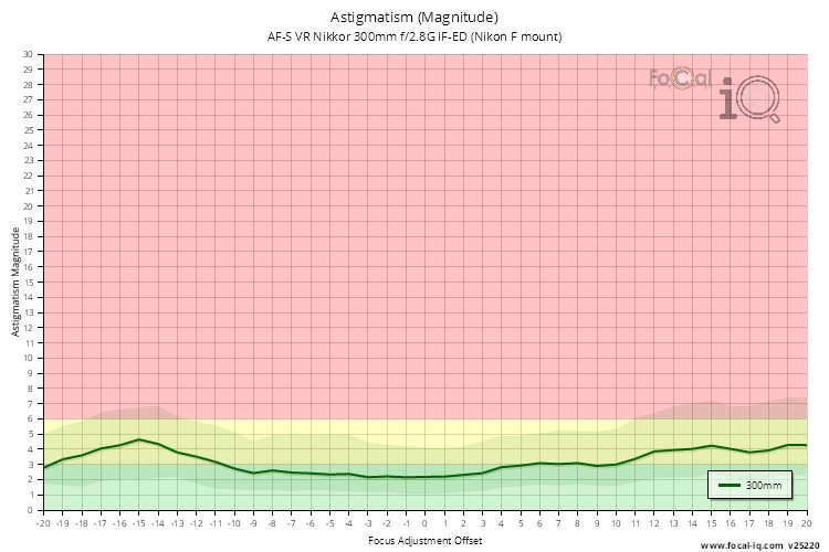 Astigmatism (Magnitude) for AF-S VR Nikkor 300mm f/2.8G IF-ED (Nikon F mount)