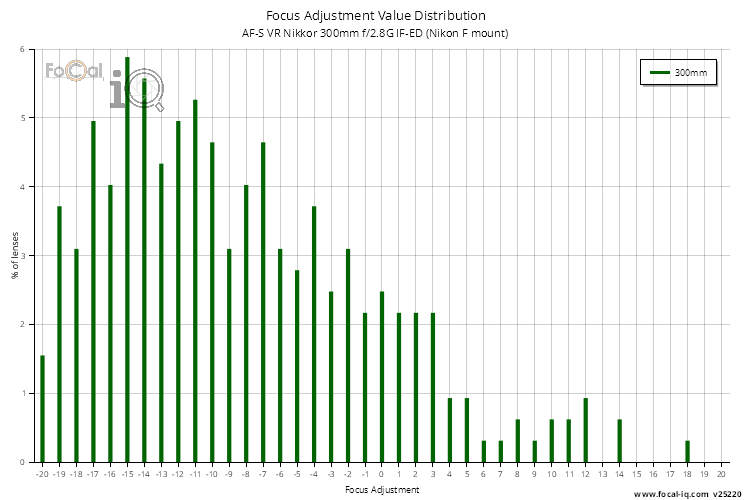 Focus Adjustment Value Distribution for AF-S VR Nikkor 300mm f/2.8G IF-ED (Nikon F mount)