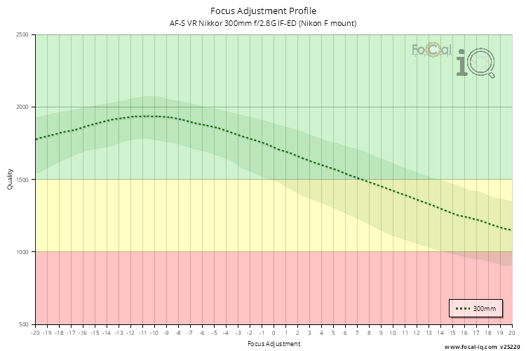 Focus Adjustment Profile for AF-S VR Nikkor 300mm f/2.8G IF-ED (Nikon F mount)