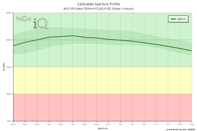 Calibrated Aperture Profile for AF-S VR Nikkor 300mm f/2.8G IF-ED (Nikon F mount)