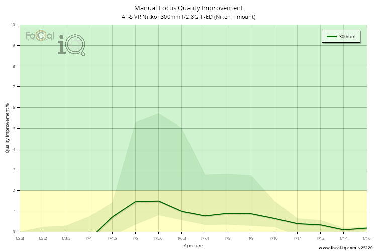 Manual Focus Quality Improvement for AF-S VR Nikkor 300mm f/2.8G IF-ED (Nikon F mount)