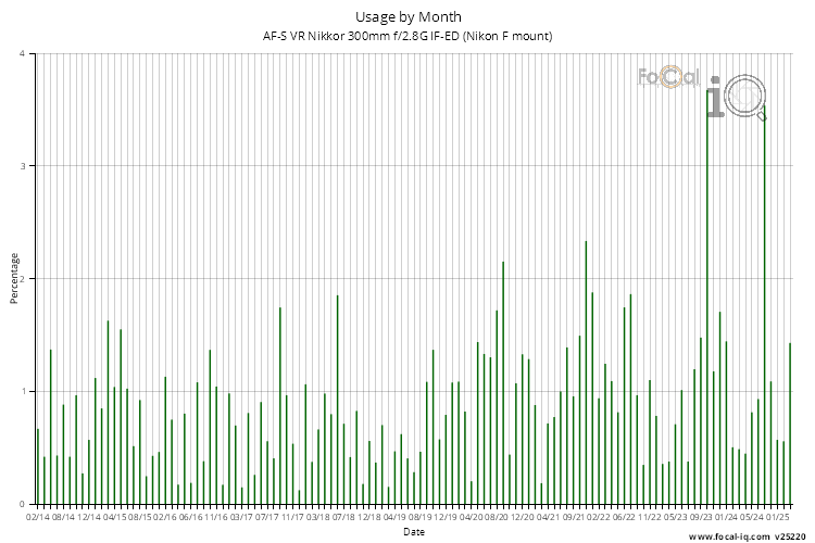 Usage by Month for AF-S VR Nikkor 300mm f/2.8G IF-ED (Nikon F mount)