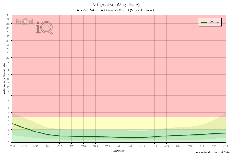 Astigmatism (Magnitude) for AF-S VR Nikkor 400mm f/2.8G ED (Nikon F mount)