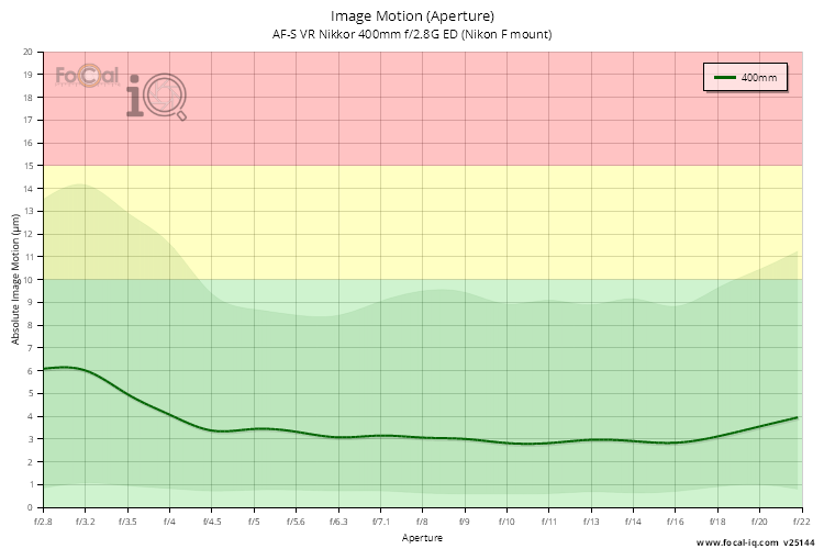 Image Motion (Aperture) for AF-S VR Nikkor 400mm f/2.8G ED (Nikon F mount)